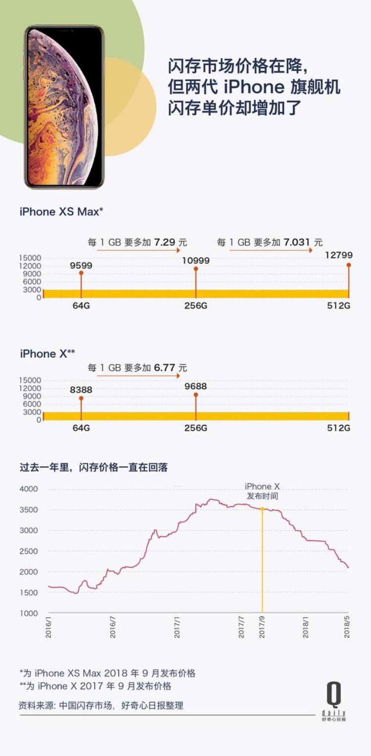 iPhone闪存成本172元/GB你现在存100张照片在iPhone里的成本算下来是五毛钱好奇心小数据