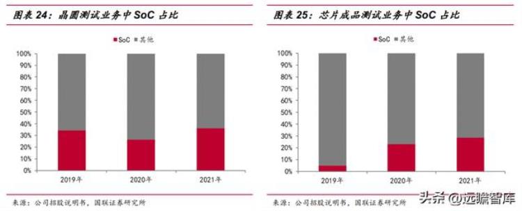 伟测半导体上市「半导体独立测试龙头伟测科技晶圆测试芯片成品测试全面布局」