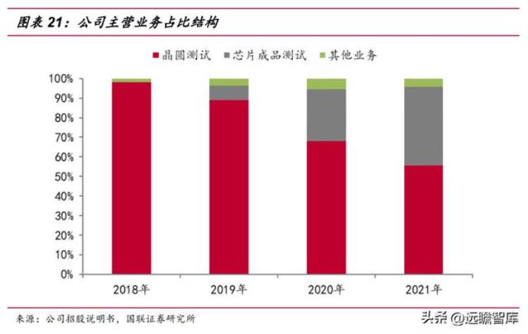 伟测半导体上市「半导体独立测试龙头伟测科技晶圆测试芯片成品测试全面布局」