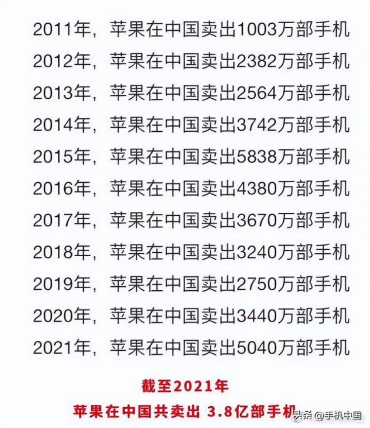 iPhone在中国10年售出38亿台高端手机市场真就无敌