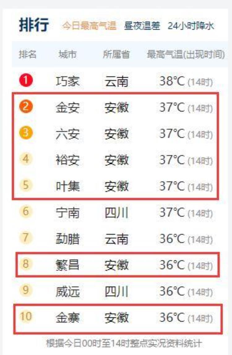 合肥很热「刚刚合肥热热热到破纪录」