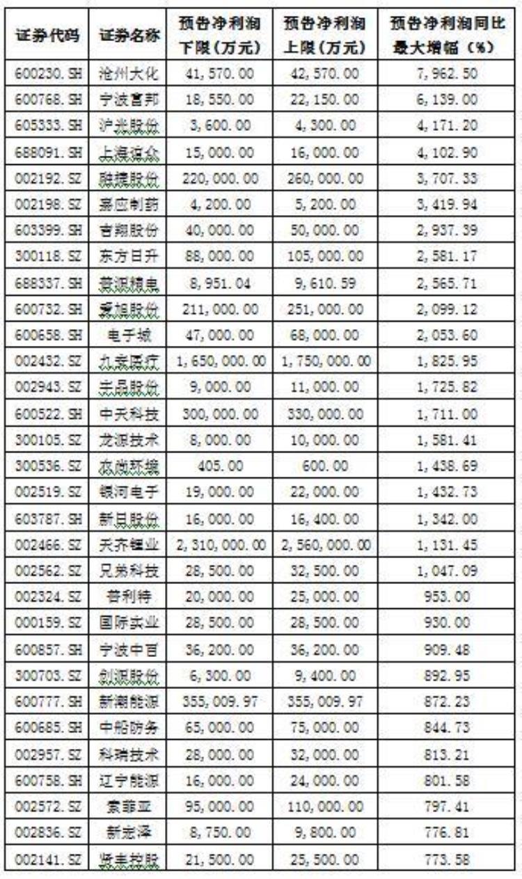 年报出炉「年报大幕正式开启首批剧透年报公司抢先看」