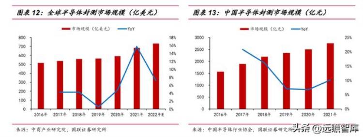 伟测半导体上市「半导体独立测试龙头伟测科技晶圆测试芯片成品测试全面布局」