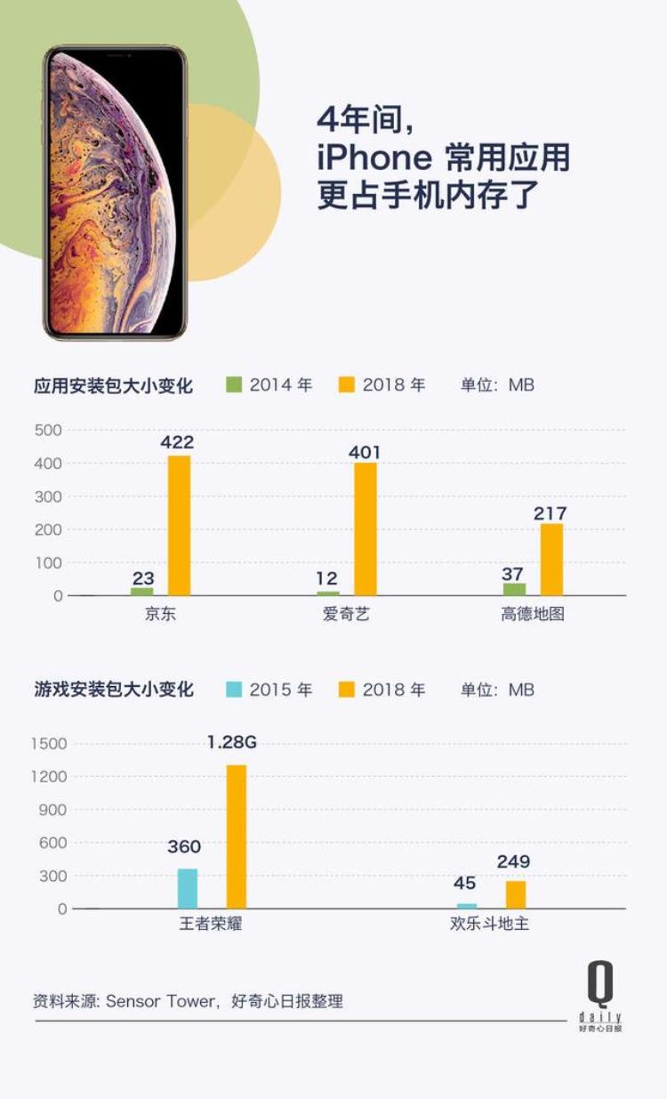 iPhone闪存成本172元/GB你现在存100张照片在iPhone里的成本算下来是五毛钱好奇心小数据