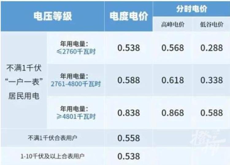 为什么12月的电费会比平时贵「12月电费贵得离谱有人晒1500多元账单可能有这些原因」