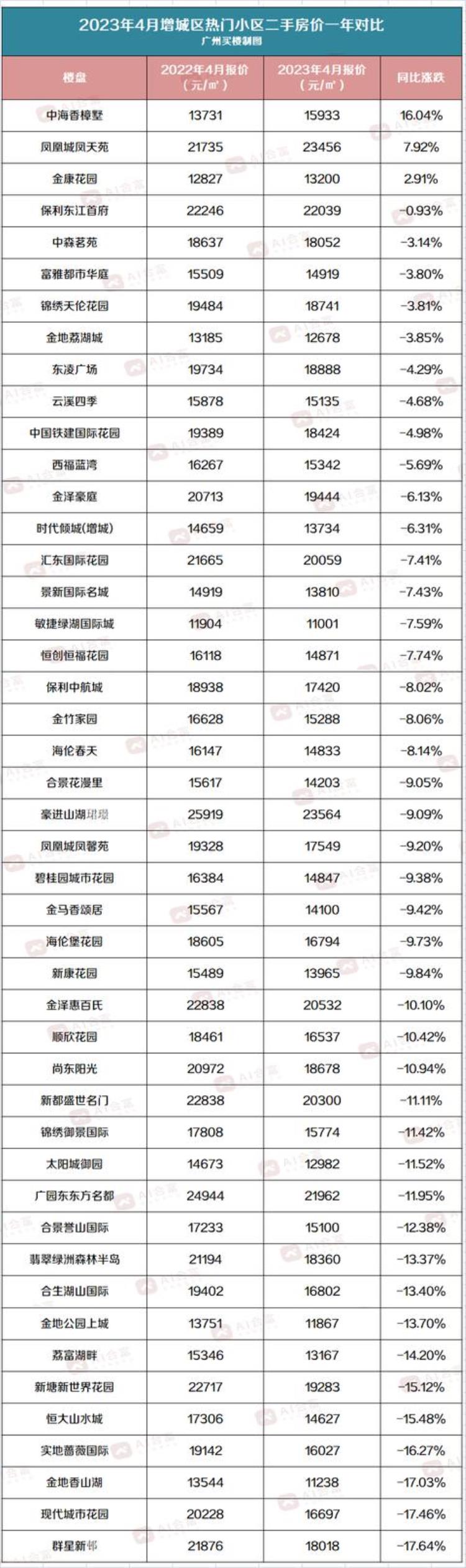 广州各区二手房价2020最新价格「广州11区二手房最新价格出炉你家是涨是跌这里有答案」