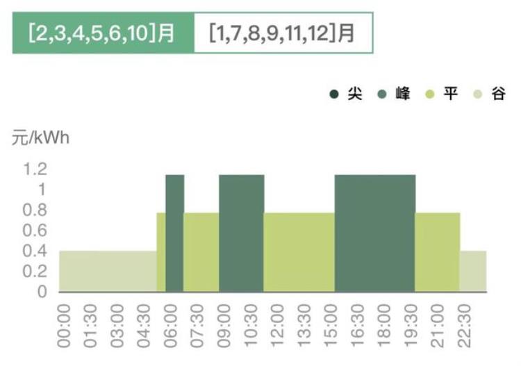 2o21年电价「2023年4月电网电价差汇总」