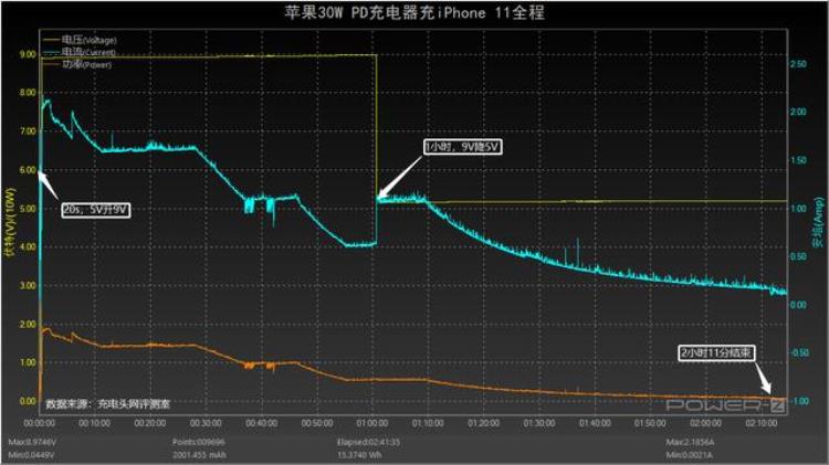 iphone 11适用于多少瓦的快充头「关注老用户iPhone11该用多大功率快充头看完就知道了」