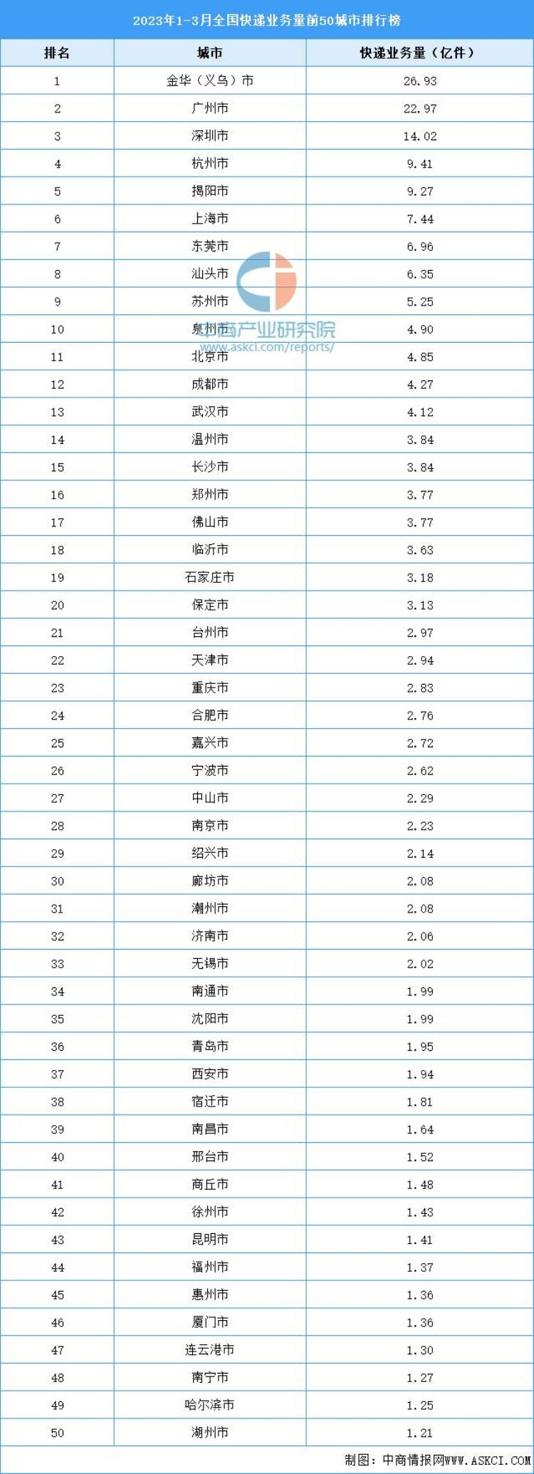 快递业务量前50位城市「2023年13月全国快递业务量前50城市排行榜」