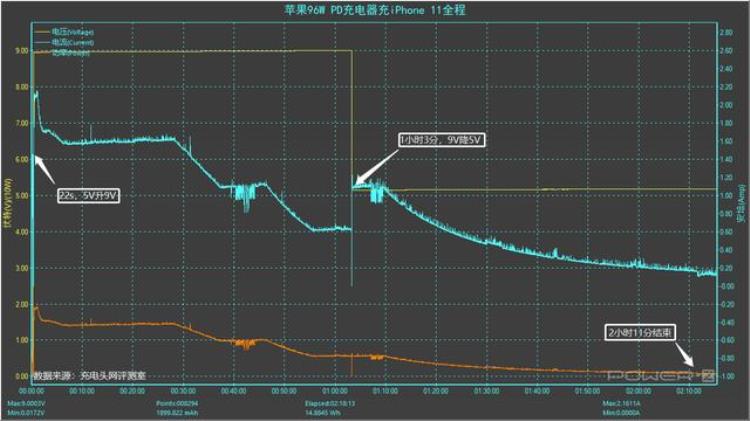 iphone 11适用于多少瓦的快充头「关注老用户iPhone11该用多大功率快充头看完就知道了」