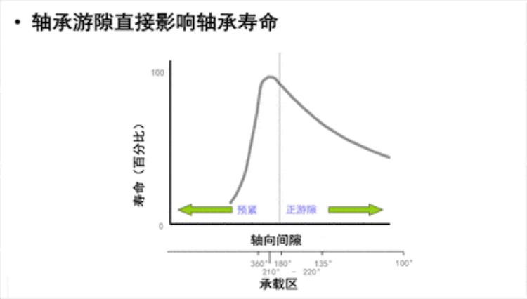 轴承游隙指的是什么「轴承游隙是个什么鬼这篇文章终于讲清楚了」