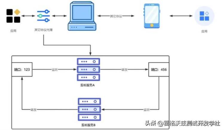 软件测试/测试开发丨RPC接口测试技术Tcp协议的接口测试