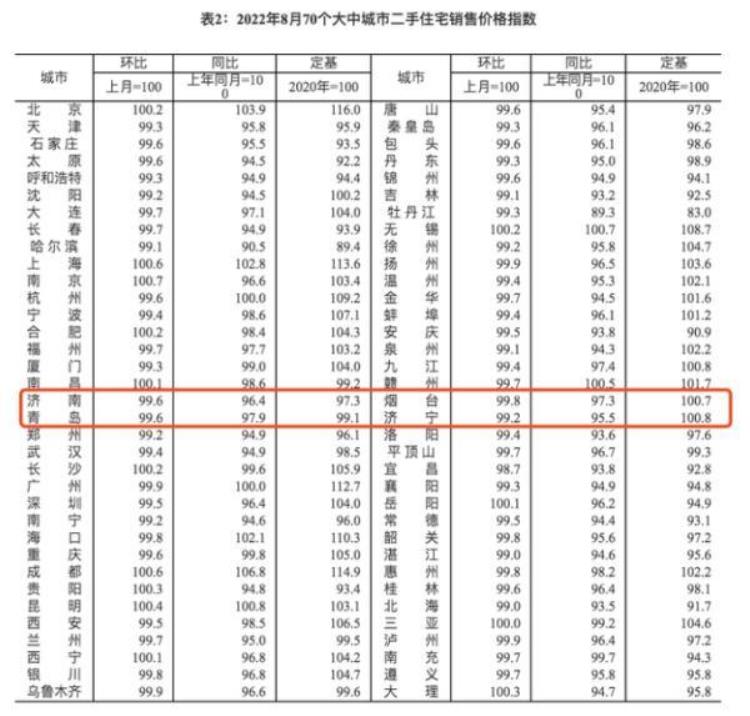 全国70城8月房价数据出炉「全国70城8月房价数据出炉」