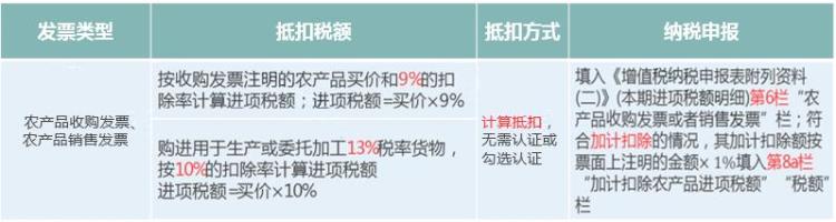 2023年最新增值税税率表「2023年最新增值税税率表320」