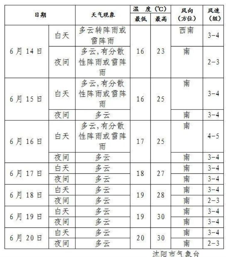 沈阳什么时候下雨「天漏了6月的沈阳咋天天下雨究竟啥时候放晴说法来了→」