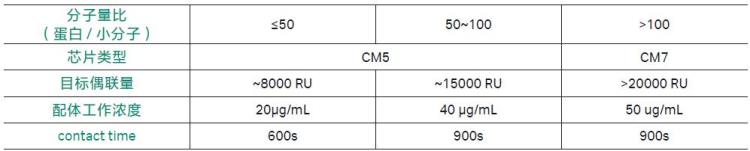 Biacore检测蛋白与小分子相互作用的常见问题上