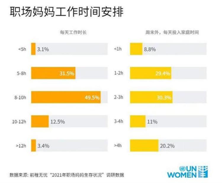 超过30的职场妈妈家务投入超过3小时家务是女性无法回避的伤痛