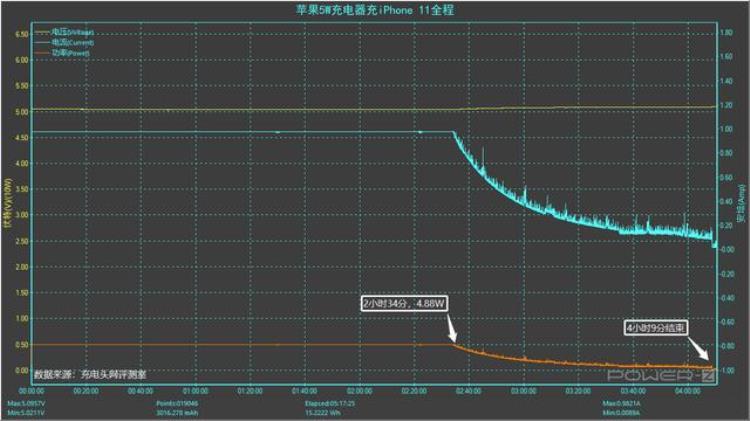 iphone 11适用于多少瓦的快充头「关注老用户iPhone11该用多大功率快充头看完就知道了」