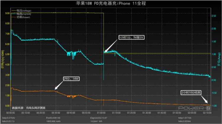 iphone 11适用于多少瓦的快充头「关注老用户iPhone11该用多大功率快充头看完就知道了」