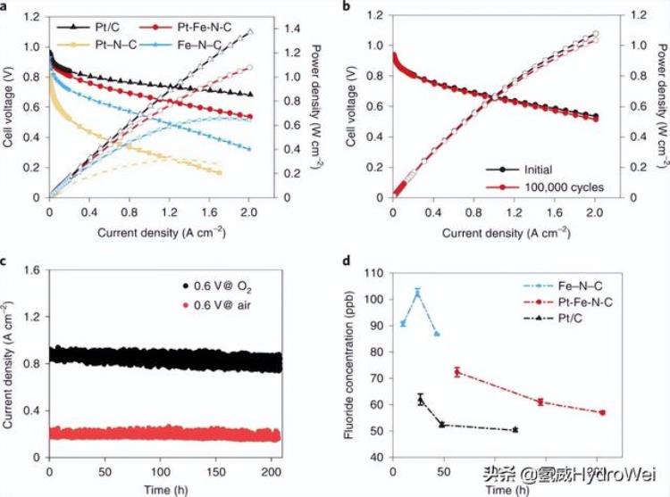 香港氢能科学研究院「香港科大hkust研发全球最耐用氢燃料电池较铂催化剂高出37倍」