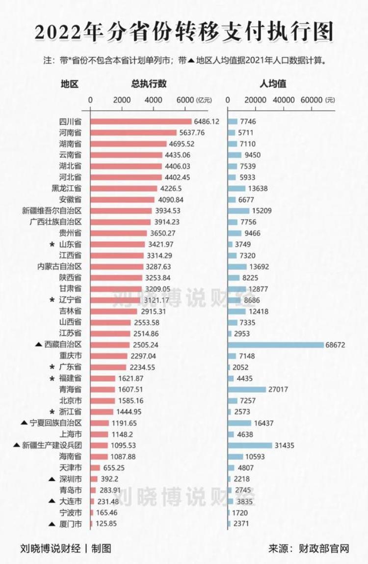 转移支付哪些省市获益最多「转移支付哪些省市获益最多」