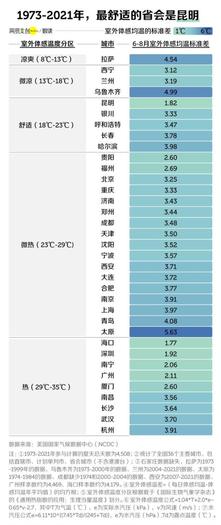 中国最适合避暑的城市排行谁是第一「中国最适合避暑的城市排行谁是第一」