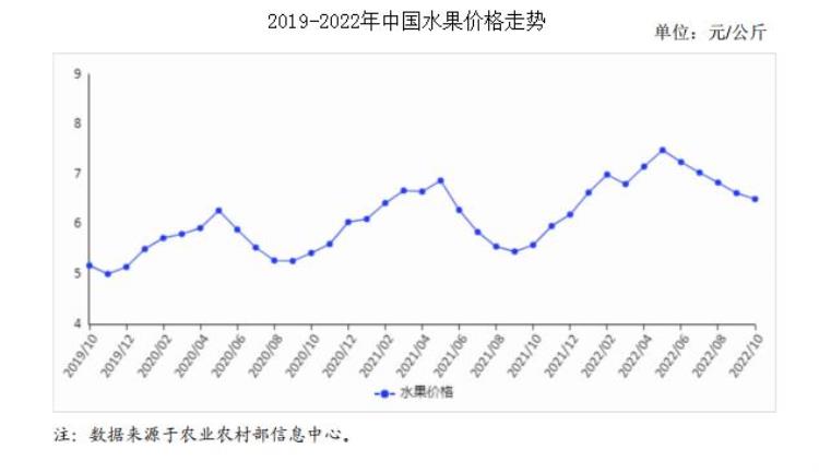 10月份水果「2022年10月水果市场供需及价格走势预测分析水果价格持续下跌」