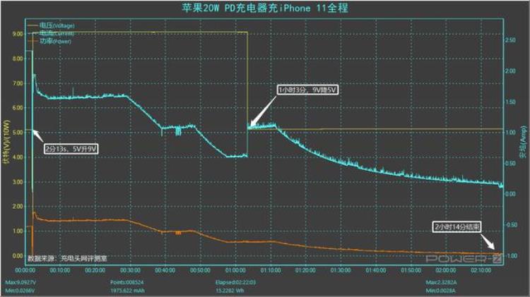 iphone 11适用于多少瓦的快充头「关注老用户iPhone11该用多大功率快充头看完就知道了」