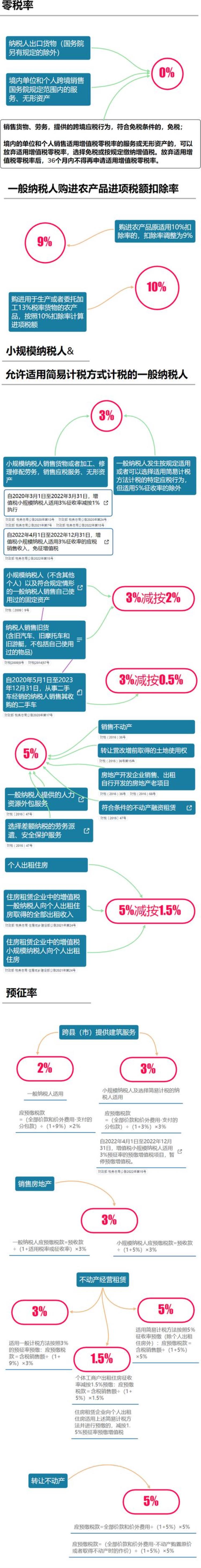 2023年最新增值税税率表「2023年最新增值税税率表320」