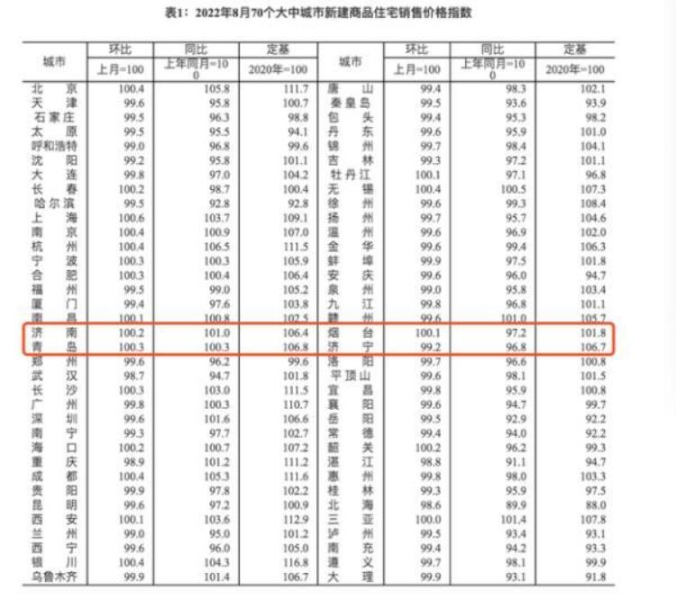 全国70城8月房价数据出炉「全国70城8月房价数据出炉」