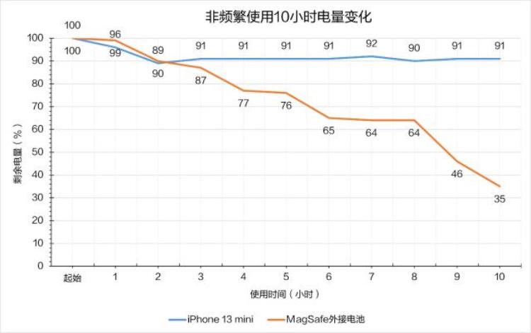 iphonemagsafe外接电池「四百多块买的苹果MagSafe外接电池是智商税吗」