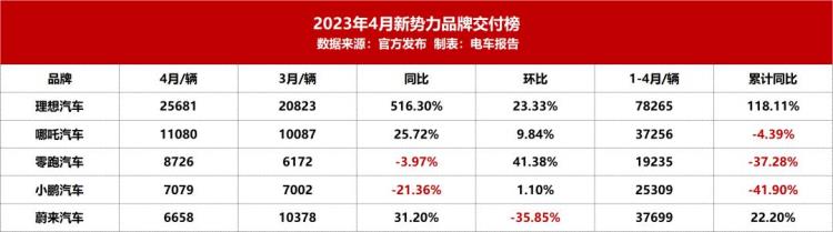 蔚来汽车李斌采访「4月新能源销量蔚来销量不佳李斌要去找工作了」