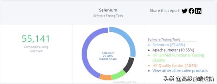 2023年了为何Selenium依然这么火