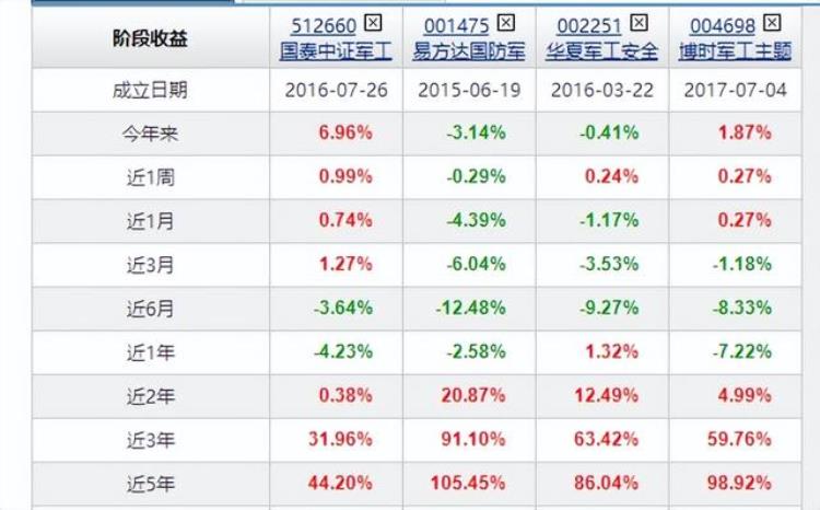 今天军工基金为什么涨「今年收益即将跌穿军工基金上涨原因找到了」