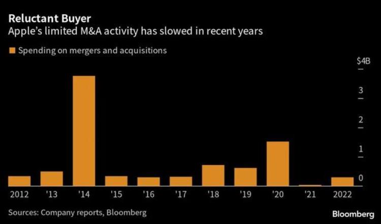 bloomberg apple「彭博社苹果现有1650亿美元现金储备即将开启收购模式」