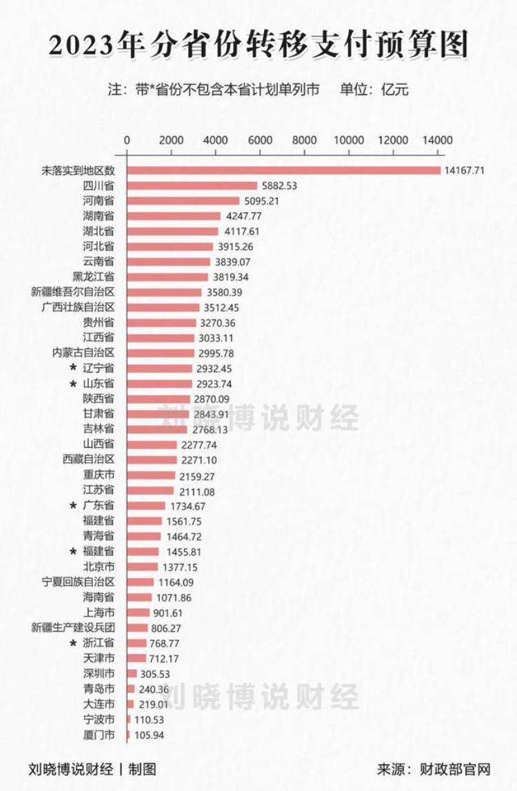 转移支付哪些省市获益最多「转移支付哪些省市获益最多」