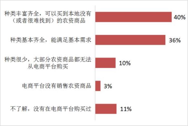 农村电商售后问题有哪些「广东农村电商消费调查电器家具等大件商品面临售后难题」