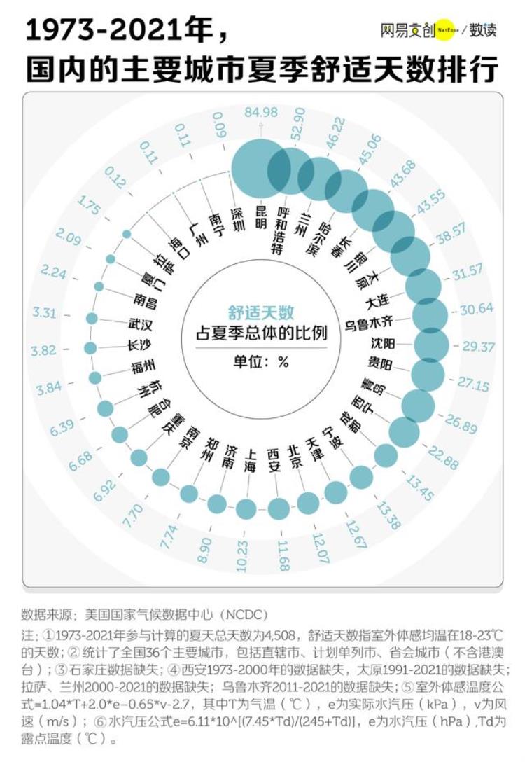 中国最适合避暑的城市排行谁是第一「中国最适合避暑的城市排行谁是第一」