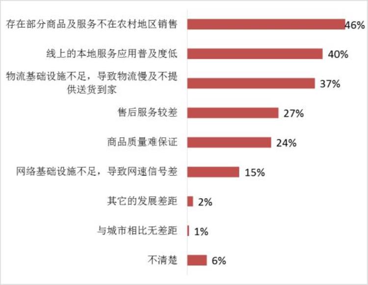 农村电商售后问题有哪些「广东农村电商消费调查电器家具等大件商品面临售后难题」