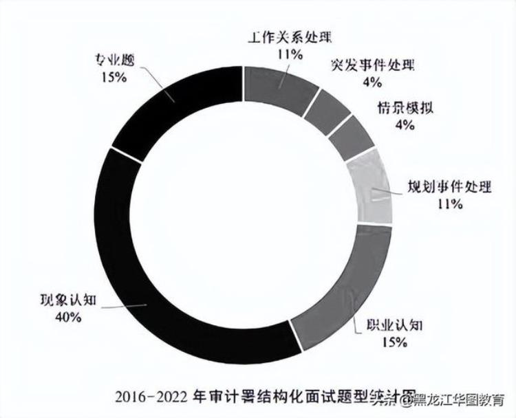 2020审计署面试时间「重现象认知题2023年审计署面试应该这样备考」