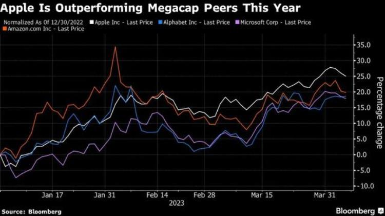 bloomberg apple「彭博社苹果现有1650亿美元现金储备即将开启收购模式」