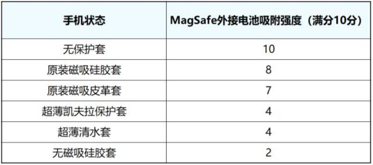 iphonemagsafe外接电池「四百多块买的苹果MagSafe外接电池是智商税吗」