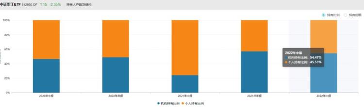 今天军工基金为什么涨「今年收益即将跌穿军工基金上涨原因找到了」