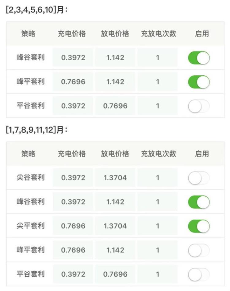 2o21年电价「2023年4月电网电价差汇总」