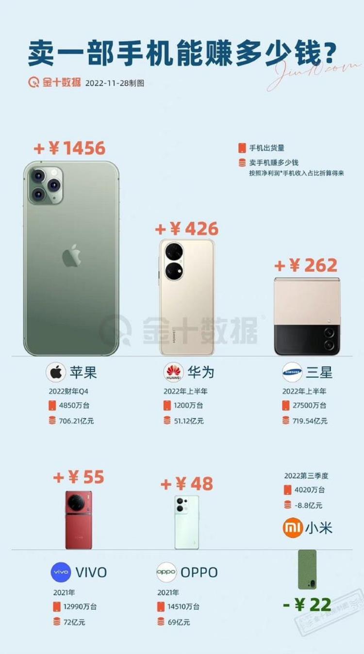 卖一部iphone赚多少钱「卖一部iPhone赚1400元华为第二小米惨亏」