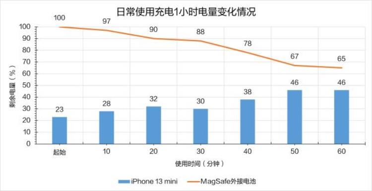 iphonemagsafe外接电池「四百多块买的苹果MagSafe外接电池是智商税吗」