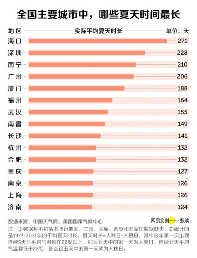 中国最适合避暑的城市排行谁是第一「中国最适合避暑的城市排行谁是第一」