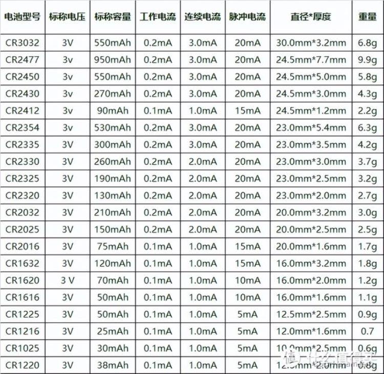 纽扣电池选择「小小的纽扣电池竟暗藏大学问选购攻略详解四款热销电池横评」