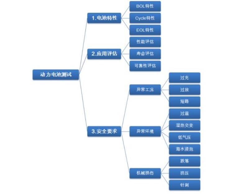 你中有我我中有你动力电池测试可以从这三个维度去理解