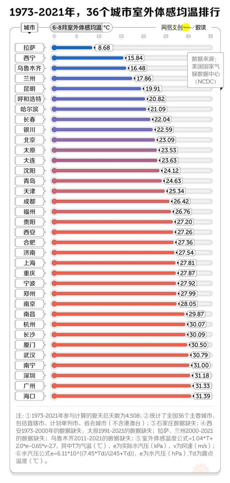 中国最适合避暑的城市排行谁是第一「中国最适合避暑的城市排行谁是第一」